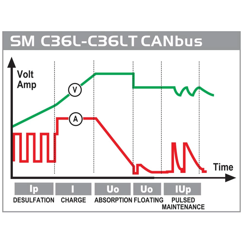 Deca CANbus Druppellader 0,8-3,6A (lood En Lithium Accu’s) 7 Deca CANbus Druppellader 0,8-3,6A (lood En Lithium Accu’s) - Afbeelding 5